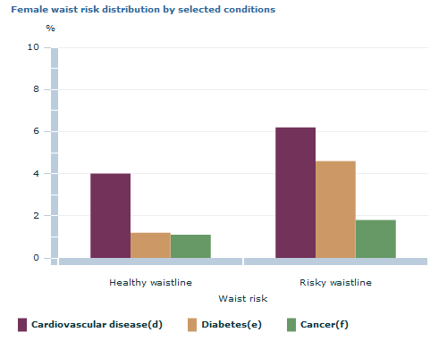 Graph Image for Female waist risk distribution by selected conditions
